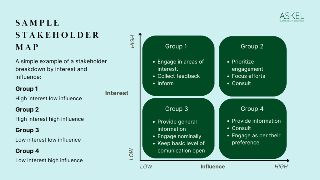 stakeholder mapping sample map