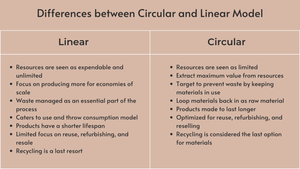 Table listing differences between linear and circular economy business models