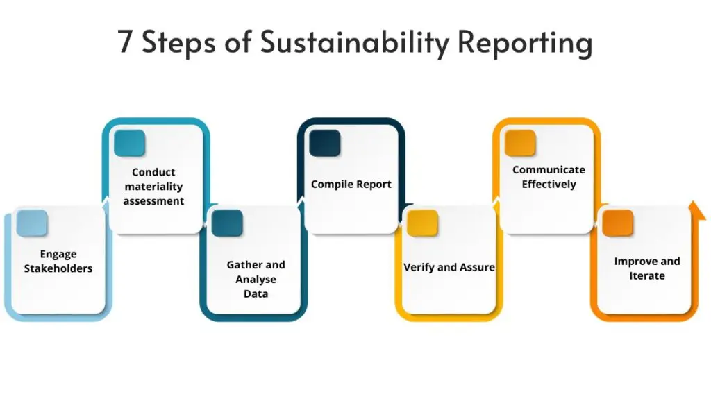 steps of sustainability reporting