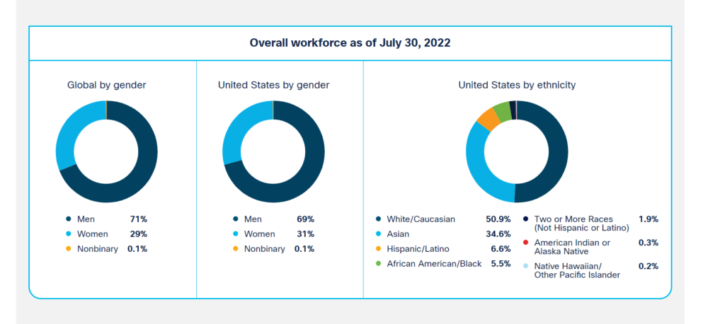 Cisco diversity data 2022