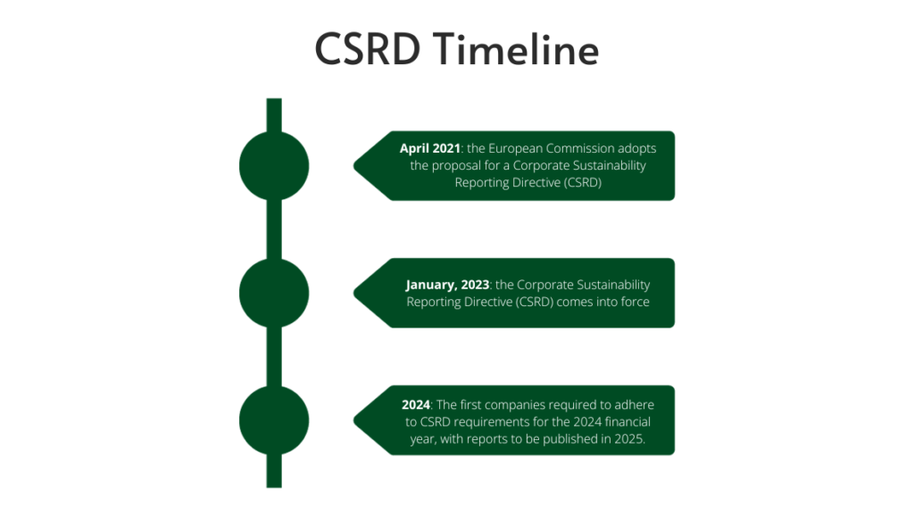 CSRD timeline