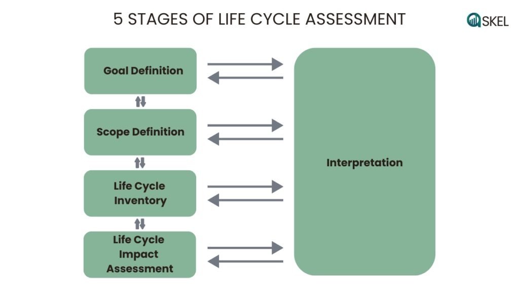The 5 Stages of Life Cycle Assessment